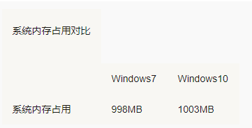 Win7 Win10哪个占用资源少