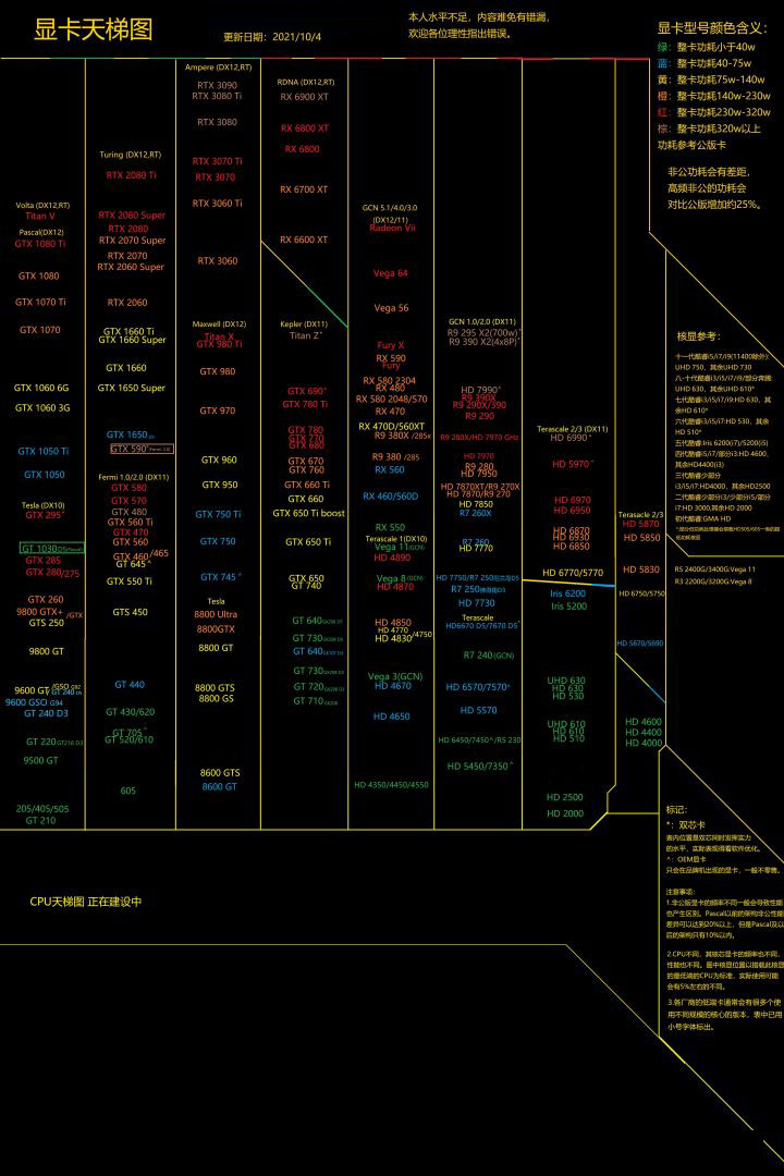 2021年10月最新显卡天梯图