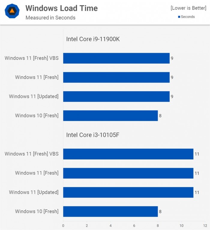 Win11对比Win10提升了哪些