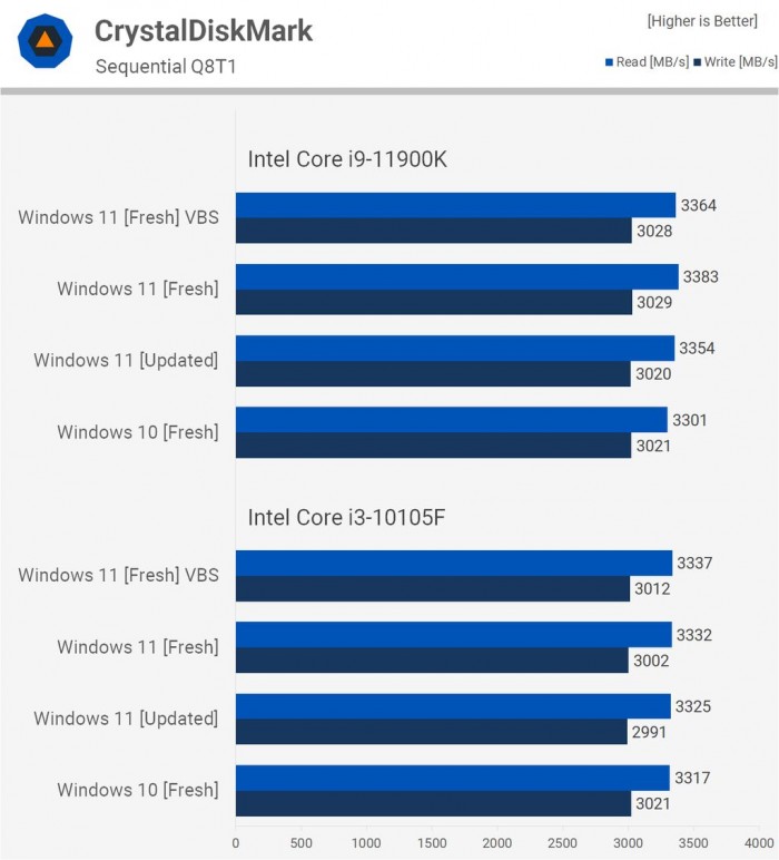 Win11对比Win10提升了哪些