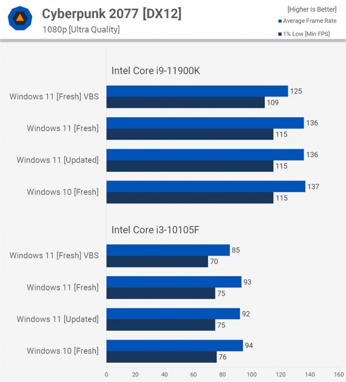 Win11对比Win10提升了哪些