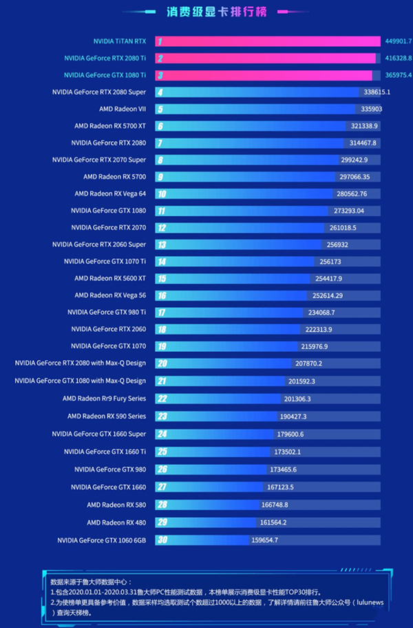鲁大师跑分显卡排行2021