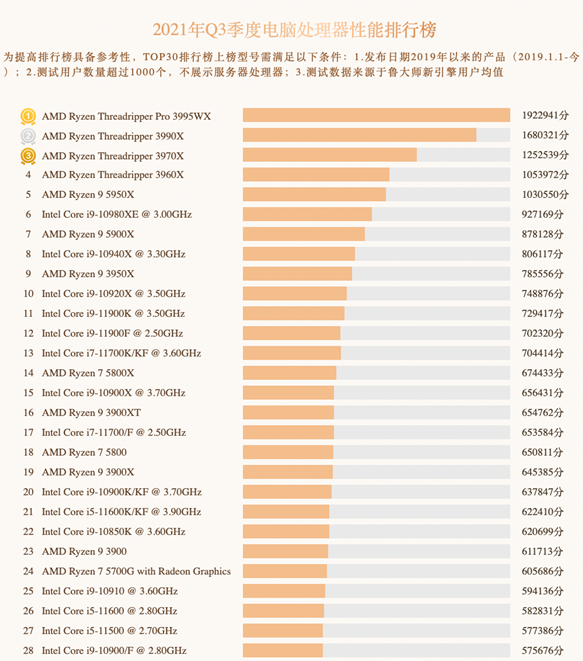 鲁大师CPU排行榜2021