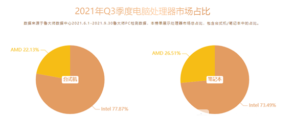 鲁大师CPU排行榜2021