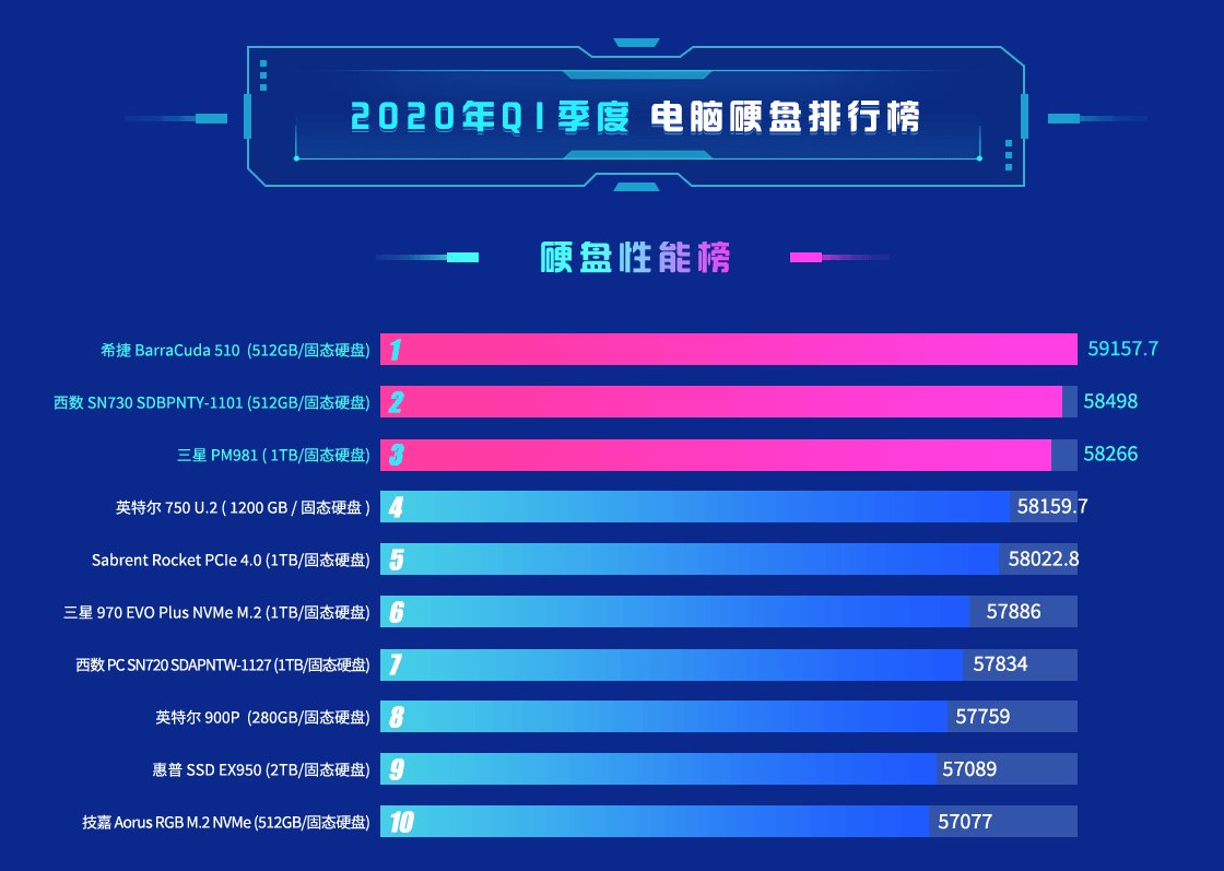 2021新版鲁大师硬盘跑分排行榜