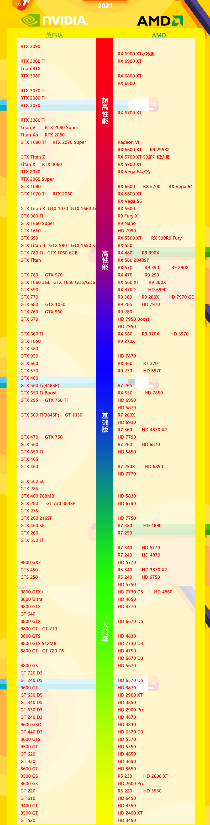 2021年最新nvidia显卡天梯图
