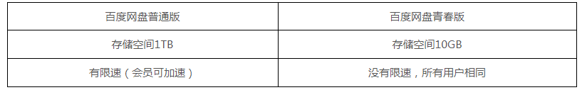 百度网盘青春版有什么区别？