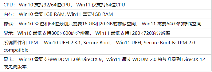 Win11配置要求太高了