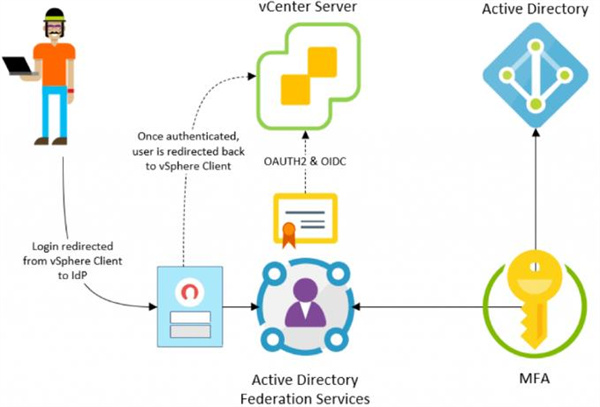 VMware Esxi