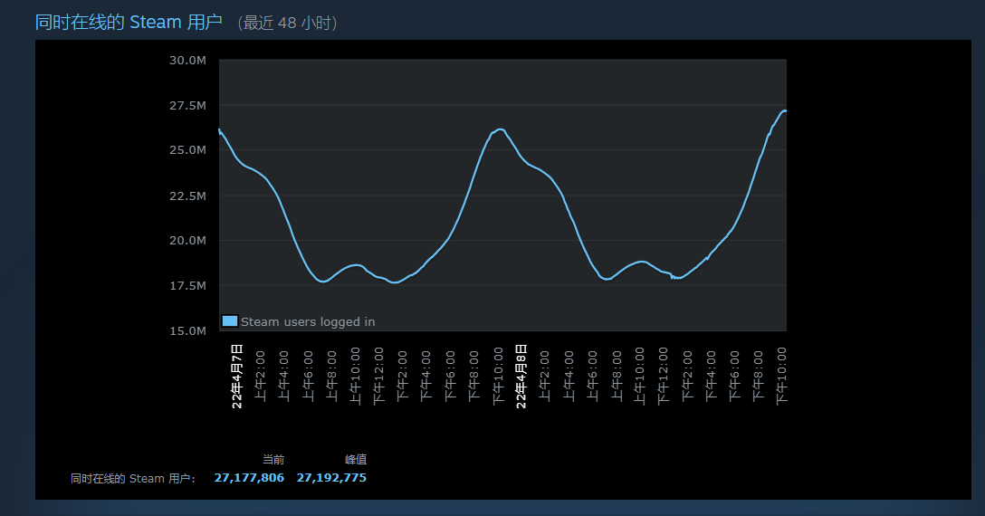 Steam在连接至Steam服务器时遇到问题怎