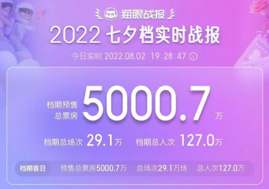 2022七夕档预售票房破5000万 《独行月球》领先