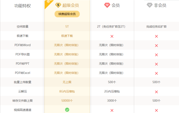 百度网盘会员和超级会员的区别是什么