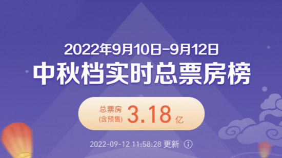 2022中秋档电影票房达3亿 《哥，你好》破亿领跑