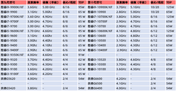 英特尔处理器怎么区分第几代