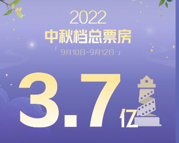 2022中秋档总票房3.7亿 《哥，你好》位居第一