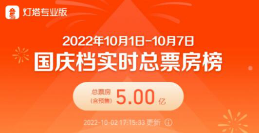 2022国庆档总票房破5亿 《万里归途》3.31亿夺冠