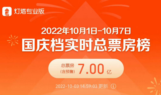 2022国庆档总票房破7亿 《万里归途》4.69亿领跑