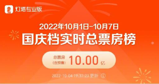 2022国庆档总票房破10亿 《万里归途》稳居首位