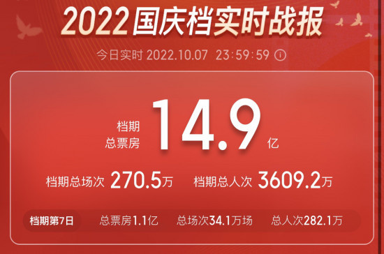 战报! 2022国庆档总票房14.9亿 《万里归途》夺冠