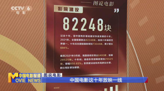 中国电影这十年放映一线 全国银幕数量超8.2万块