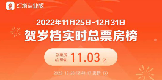 2022贺岁档票房突破11亿 《阿凡达2》占据榜首