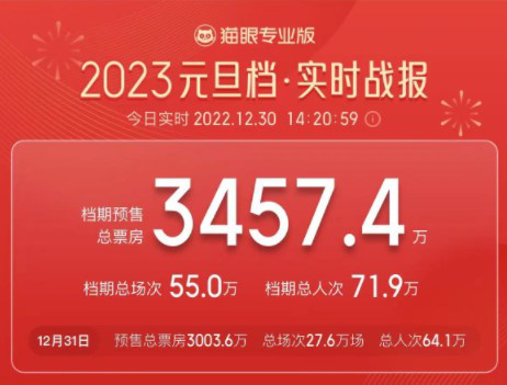 2023元旦档预售票房破3450万 《想见你》排第一