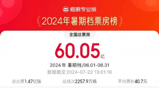 2024暑期档票房破60亿！周末两天累计票房超7亿