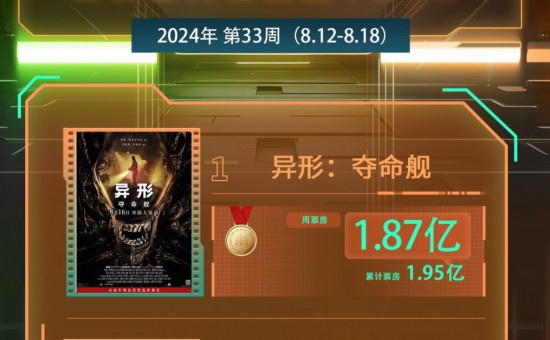 电影频道M指数2024年第33周热映影片票房榜发布