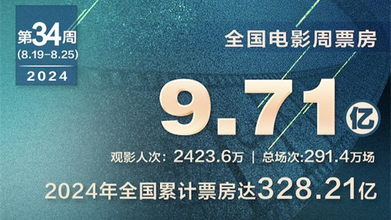 2024累计票房达328亿 《异形:夺命舰》票房破5亿