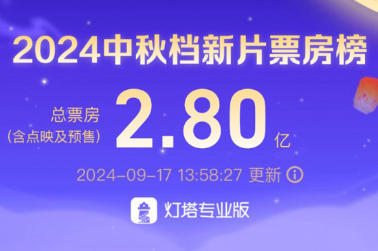 2024中秋档新片票房破2.8亿 《野孩子》暂列冠军