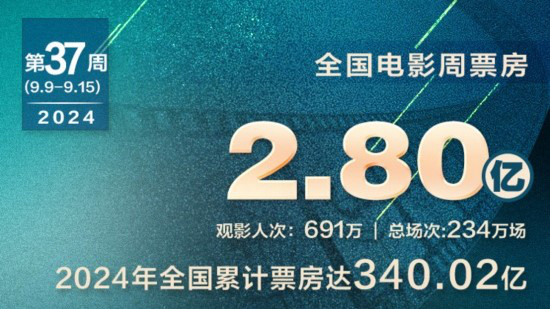 2024中秋档票房破亿 《野孩子》破8000万暂居首