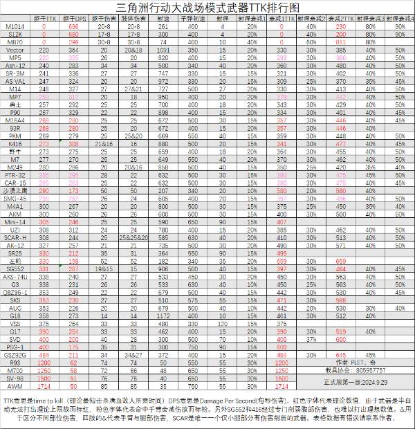 《三角洲行动》全面战场武器TTK排名一览 哪个武器比较厉害