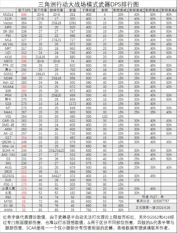 《三角洲行动》全面战场武器DPS排行 哪个武器比较厉害