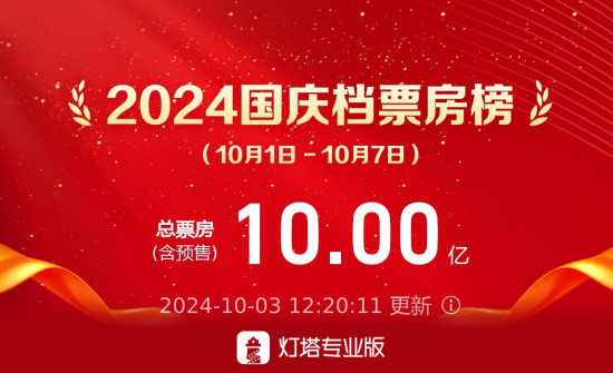 2024国庆档票房破10亿《志愿军：存亡之战》领跑