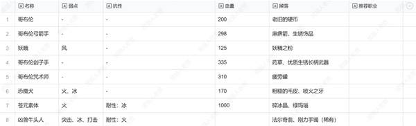 《暗喻幻想》贝雷加回廊敌人弱点及掉落物一览