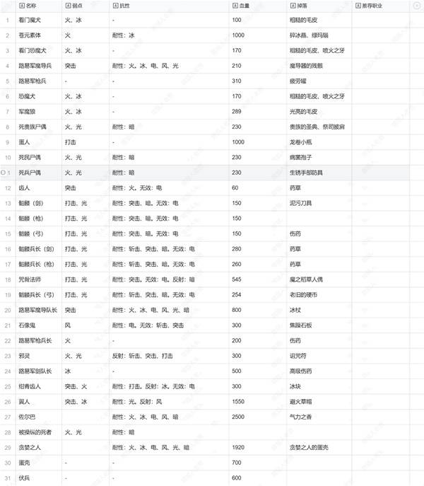 《暗喻幻想》雷迦利斯大教堂敌人弱点分享 雷迦利斯大教堂敌人掉落物一览