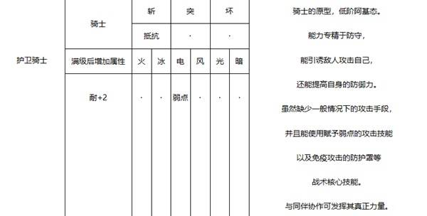 《暗喻幻想》护卫骑士强度分析 护卫骑士属性介绍