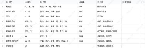 《暗喻幻想》地下纳骨堂敌人弱点及掉落物一览 地下纳骨堂敌人弱点是什么