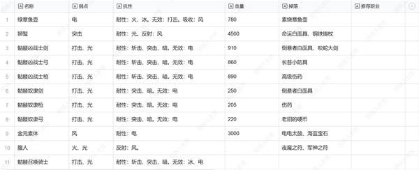 《暗喻幻想》仪式之地敌人弱点及掉落物一览 仪式之地敌人弱点是什么