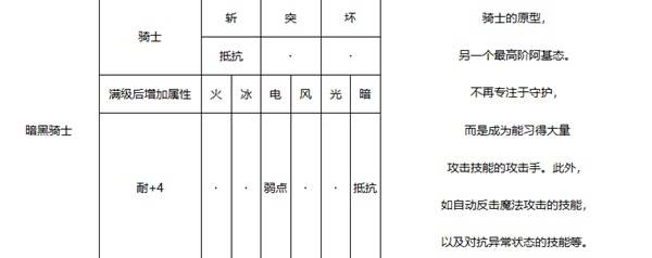 《暗喻幻想》暗黑骑士强度分析 暗黑骑士属性介绍