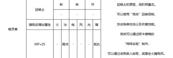 《暗喻幻想》唤灵者强度分析 唤灵者属性介绍