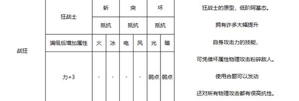 《暗喻幻想》战狂强度分析 战狂属性介绍