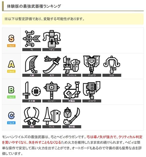 《怪物猎人荒野》公测版武器排行榜 怪物猎人荒野哪个武器强