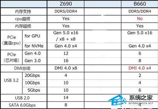 b660主板和z690主板哪个好？b660主板和z690主板区别介绍