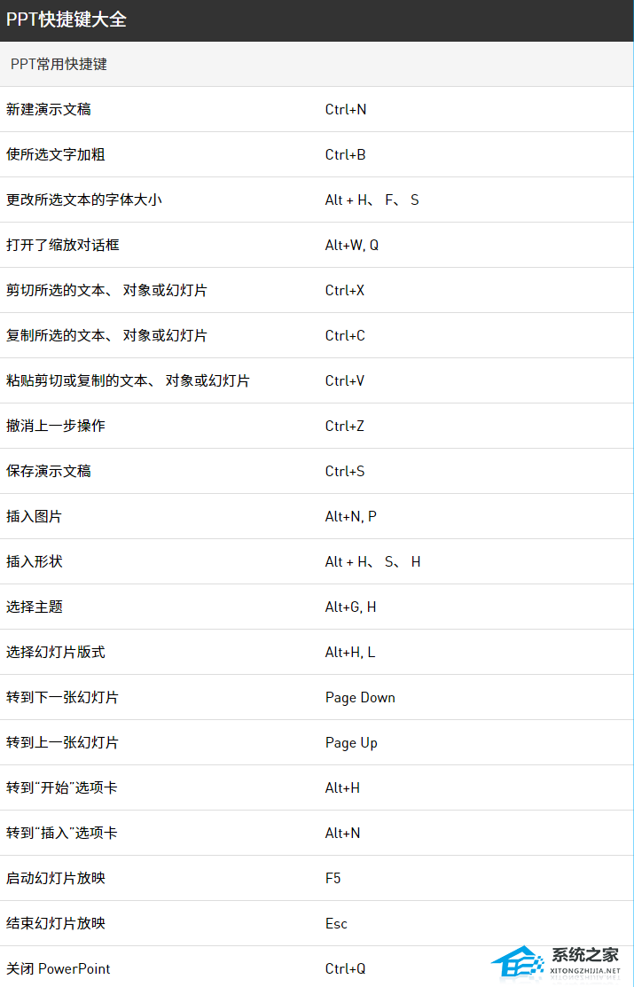 PPT快捷键有哪些？PPT常用快捷键大全