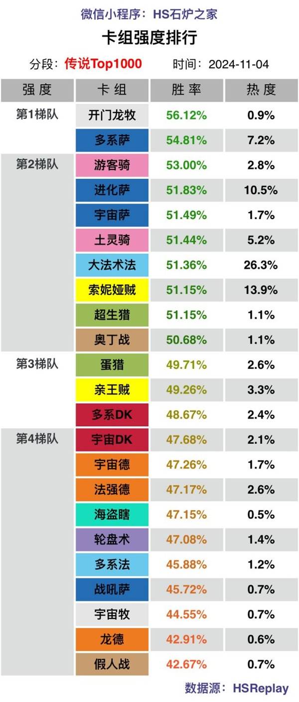 《炉石传说》标准模式高分段卡组强度排行