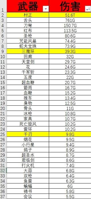 《吸血鬼幸存者》武器伤害排行