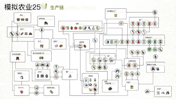 《模拟农场25》生产链路图 作物生产路线一览