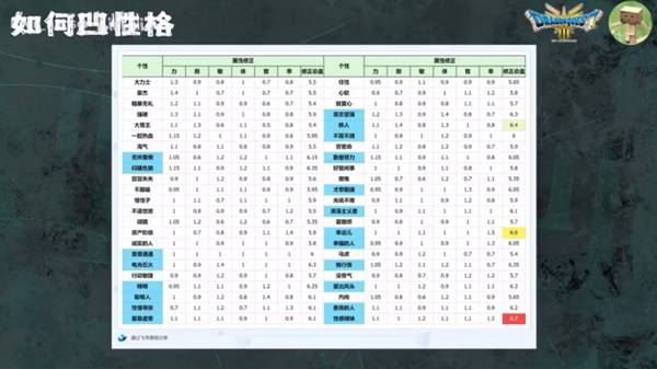 《勇者斗恶龙3重制版》开局角色性格选择攻略 全性格数值一览