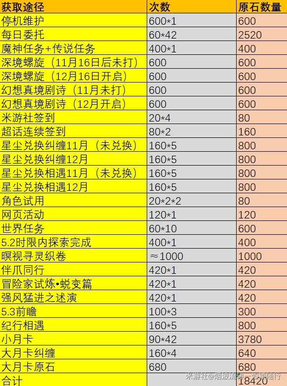 《原神》5.2原石数量统计 5.2有多少抽